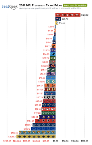 Illustration for article titled Cowboys Fans Got Ripped Off More Than Any Other Fans This Pre-Season